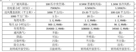 水冷風(fēng)機與中央空調(diào)節(jié)能對比